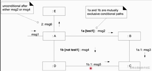 生物質能資源數據庫信息系統中UML交互圖的應用 順序圖與通信圖解析